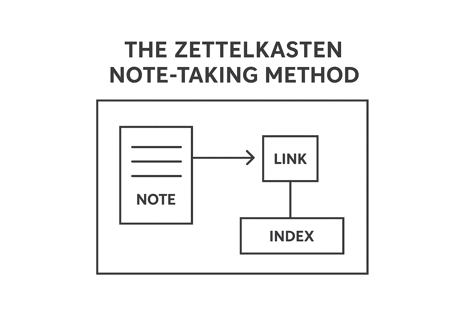 how to take note effectively, the Zettlelkasten note-taking method